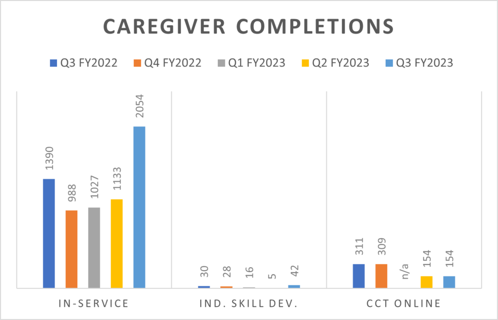 Caregivers Completions Q3 FY2023