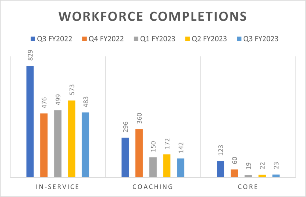 Q3 FY2023 Workforce Completions