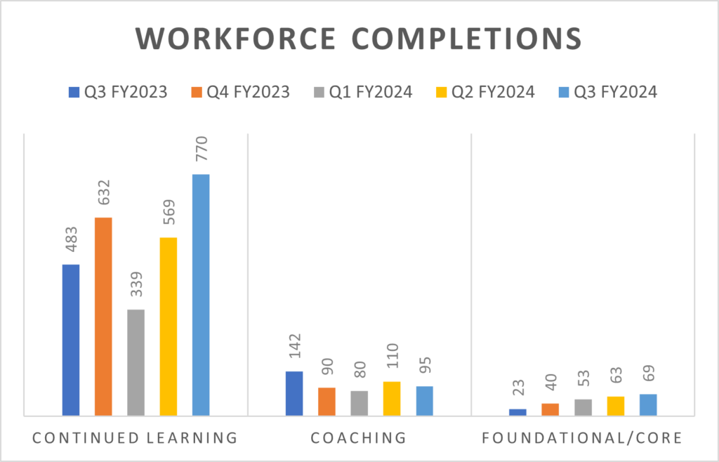 Workforce completions Q3 FY2024