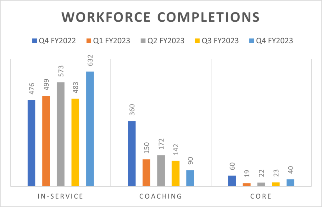 Workforce Completions for Q4 FY2023