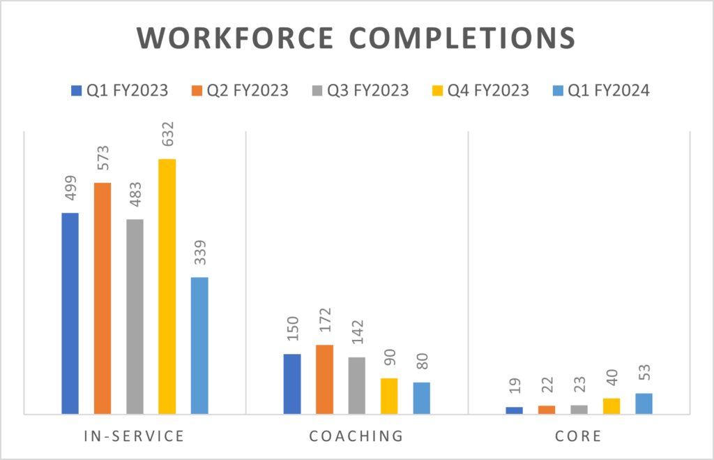 Workforce completions Q1 FY2024