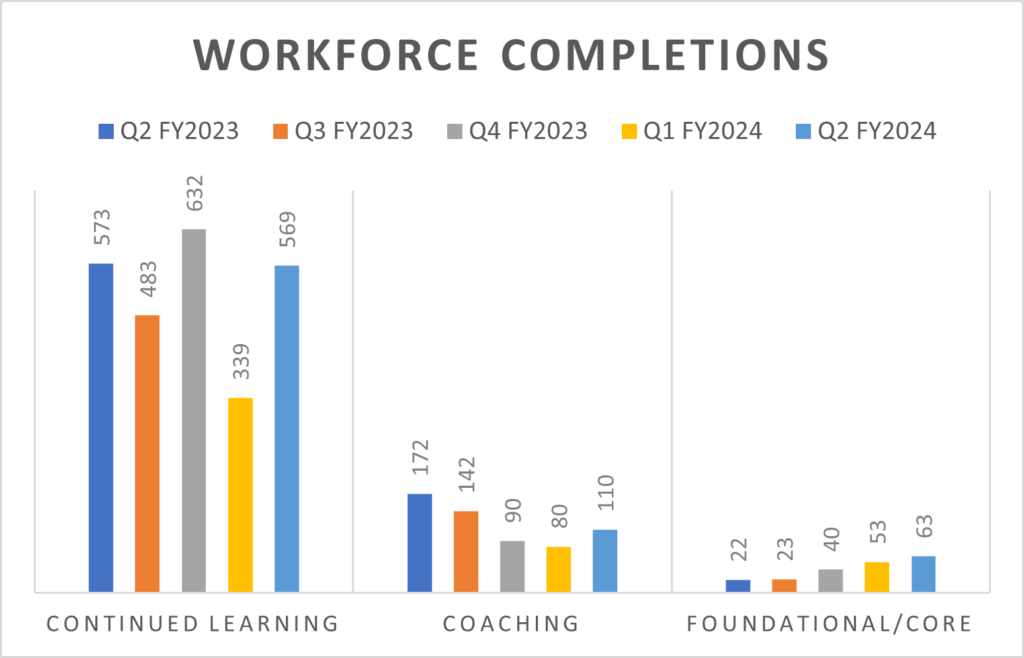 Workforce completions Q2 FY2024