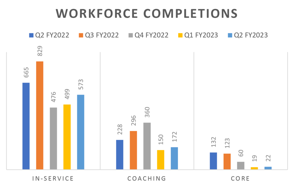 Q2 Workforce Completions
